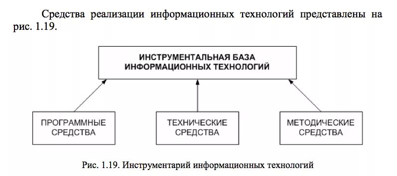 Средства реализации примеры. Средства реализации информационных технологий. Информационные процессы и технические и программные средства. Программные средства информационных технологий. Технические средства информационных технологий.