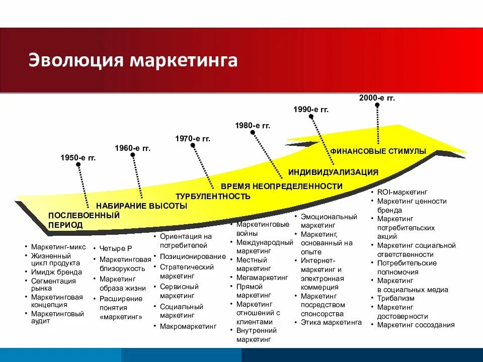 Этапы развития теории маркетинга. Эволюция развития маркетинга. Этапы эволюции концепции маркетинга. Этапы развития цифрового маркетинга. Первый этап маркетинга