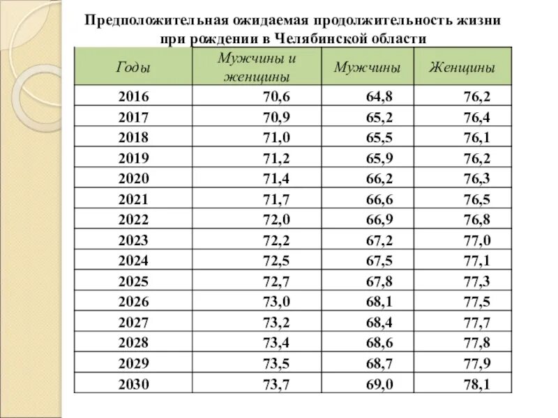 Ожидаемая Продолжительность жизни при рождении. Средняя ожидаемая Продолжительность жизни. Средняя Продолжительность жизни в Свердловской области. Средняя Продолжительность жизни в Челябинской области.