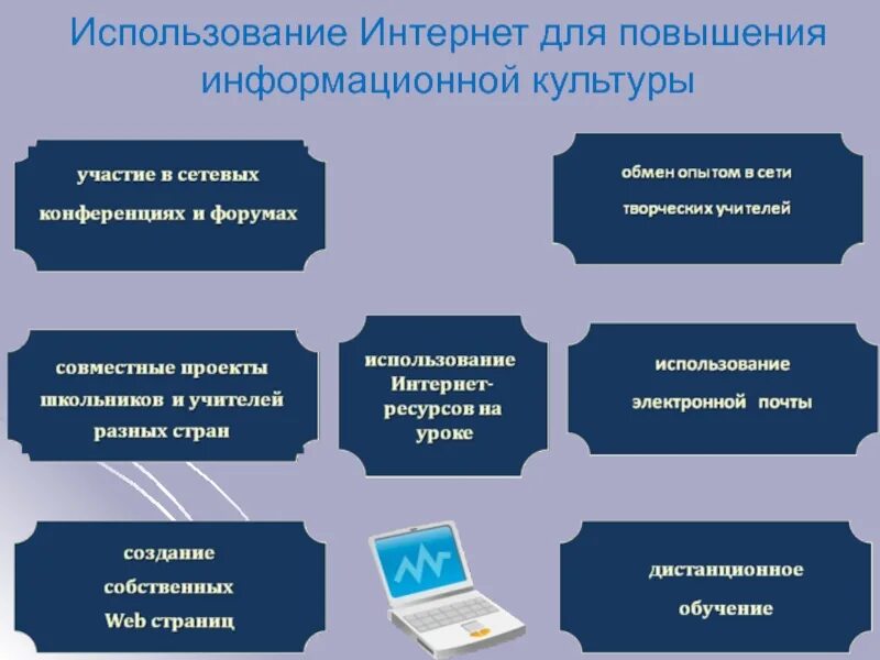 Использование интернета. Информационные ресурсы в образовании. Развитие информационной культуры. Информационные ресурсы школьной библиотеки:.