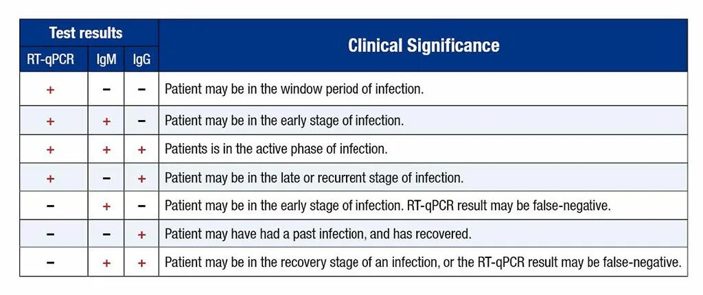 IGG Test Covid-19. Serology antibody Test. Test Results. Clinical significance.