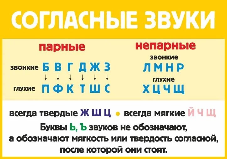 Букву непарного мягкого согласного звука. Звуки глухие и звонкие Твердые и мягкие согласные таблица. Таблица звонких и глухих твердых и мягких. Таблица звонких и глухих звуков мягких и твёрдых. Таблица парных и непарных согласных звонких и глухих твёрдых и мягких.