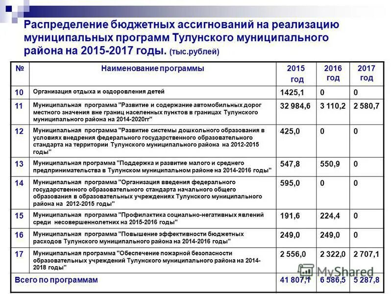 Федеральные программы 2015 года