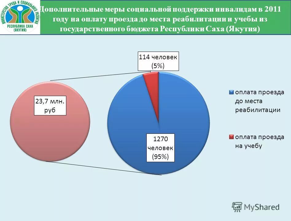 Федеральная программа социальная поддержка инвалидов. Социальная поддержка инвалидов. Соц поддержка оренбург. Программа социальной поддержки инвалидов. Содействие в трудоустройстве инвалидов.