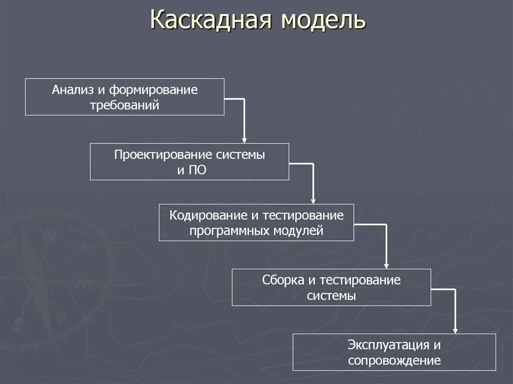 Модель программного продукта. Каскадная модель ЖЦ. Модели жизненного цикла программного обеспечения. Каскадная модель жизненного цикла проекта. Модели процесса разработки программного обеспечения.