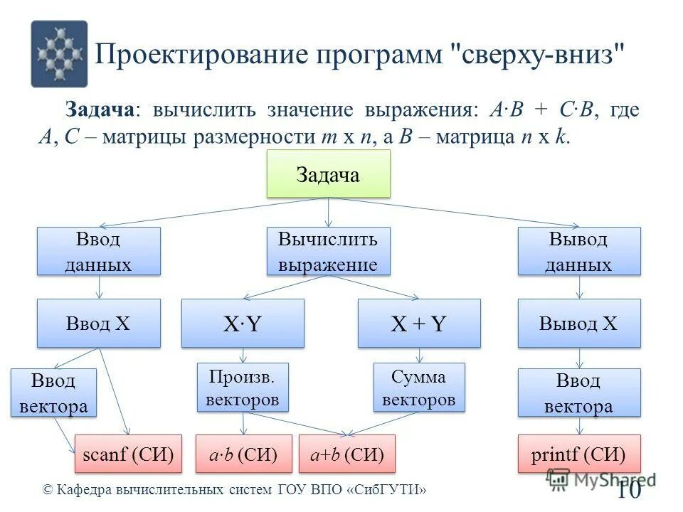 Языки проектирования программы. Языки проектирования программы