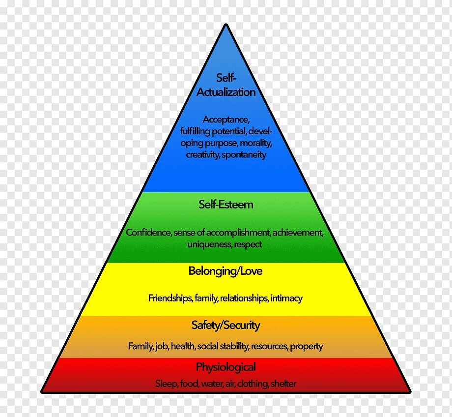 Абрахам Маслоу пирамида. Теория иерархии Абрахама Маслоу. Пирамида американского психолога Маслоу. Потребн7осати пирамиды масло. Чувственные потребности