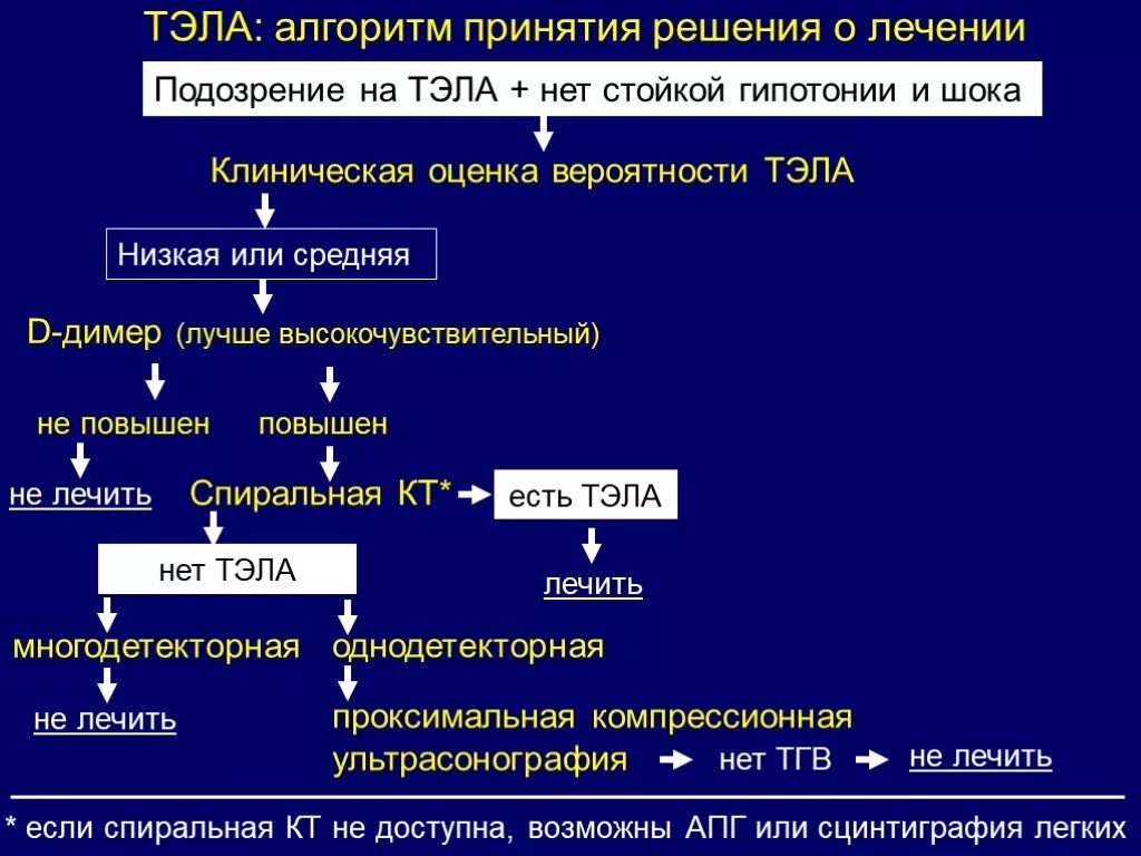 Острой тромбоэмболии легочной артерии. Алгоритм неотложной помощи при тромбоэмболии. Неотложная помощь при Тэла алгоритм. Неотложная терапия при Тэла. Тромбоэмболия лёгочной артерии алгоритм диагностики.