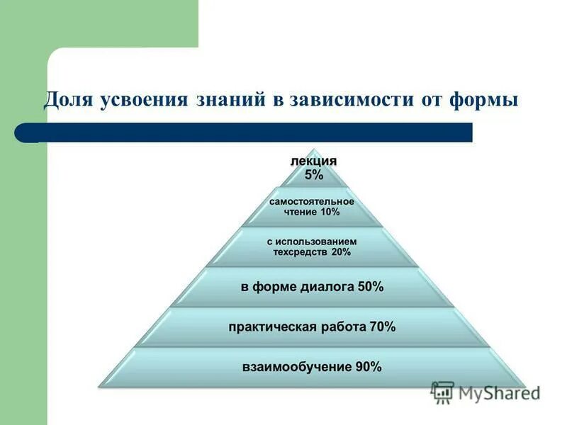 усвоенные знания 4 буквы. усвоенные знания 4 буквы. пирамида усвоения материала. мультимедийные задачи. кривая усвоения знаний.