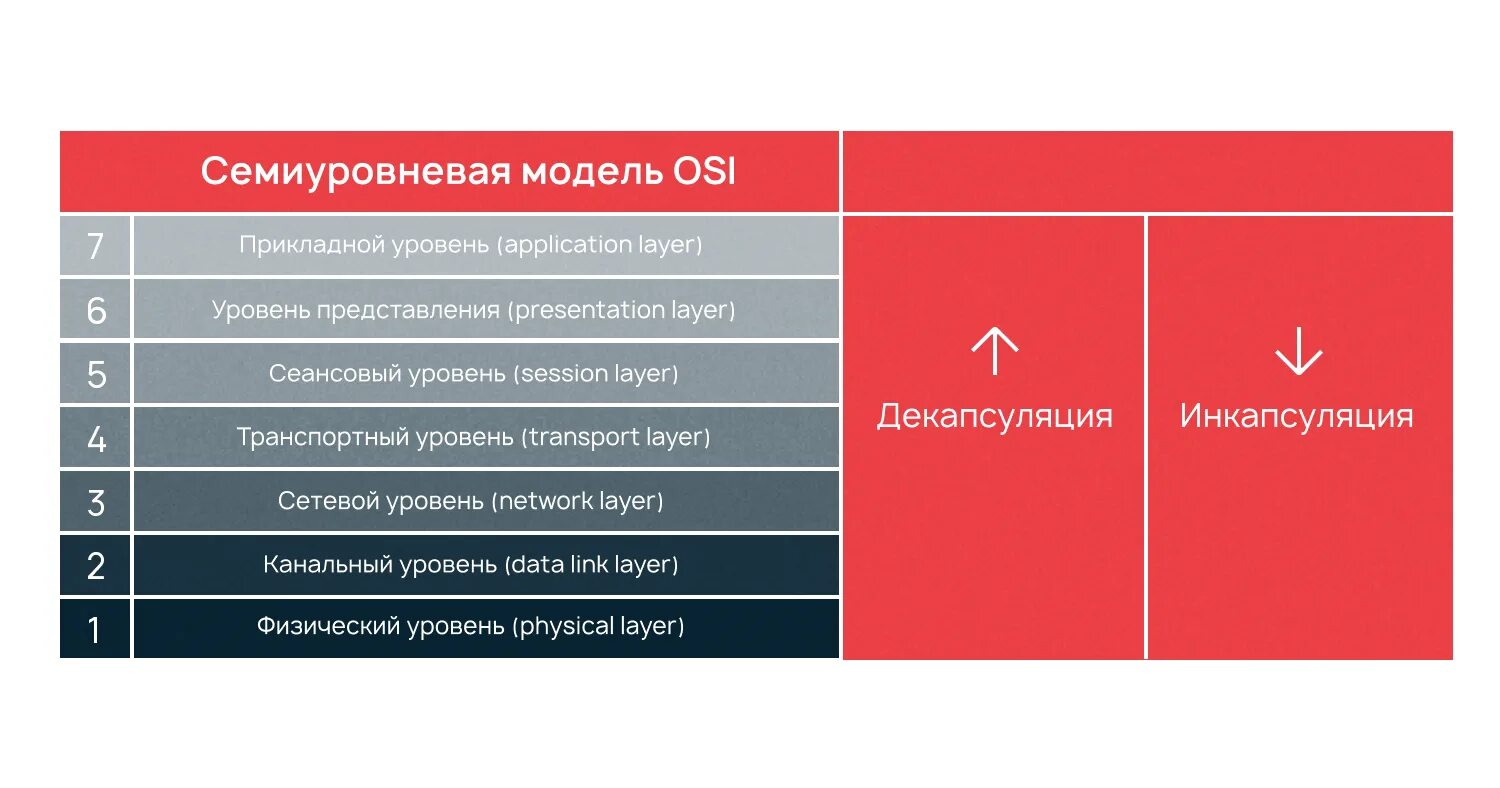 7 уровней модели. 1 Уровень osi. 7 Уровней osi. Модель osi. Сетевая модель osi.