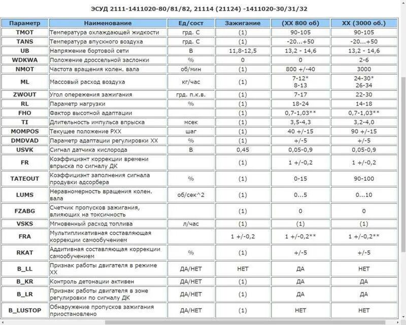 Расход воздуха ваз 2115. АЦП датчиков ВАЗ 2114. Типовые параметры диагностики ВАЗ 2114 8кл.. Параметры ЭБУ ВАЗ 2114 8 клапанов. Типовые параметры двигателя ВАЗ 2114.