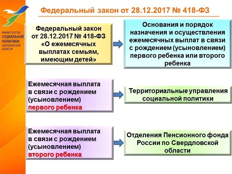 Федеральный закон «о ежемесячных выплатах семьям, имеющим детей»:. Федеральный закон 418-ФЗ. 418 ФЗ О ежемесячных выплатах семьям имеющим детей. 418 ФЗ О ежемесячных выплатах на первого ребенка. Указ о выплате семьям с детьми