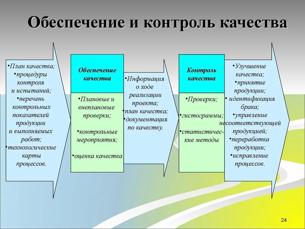 Система управления качеством проекта. Управление качеством проекта. План обеспечения качества. Планирование контроля качества продукции. Методы управления качеством проекта.