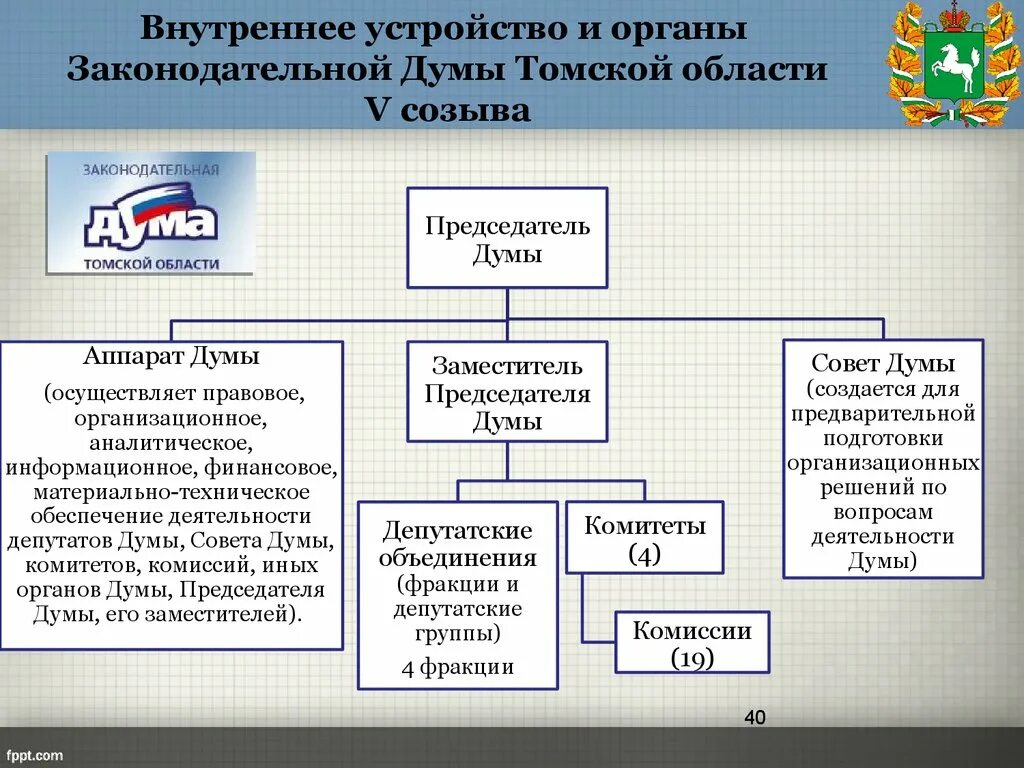 Внутреннее устройство организации. Устройство государственной Думы. Структура государственной Думы. Структура законодательной Думы Томской области. Внутреннее устройство и органы государственной Думы.