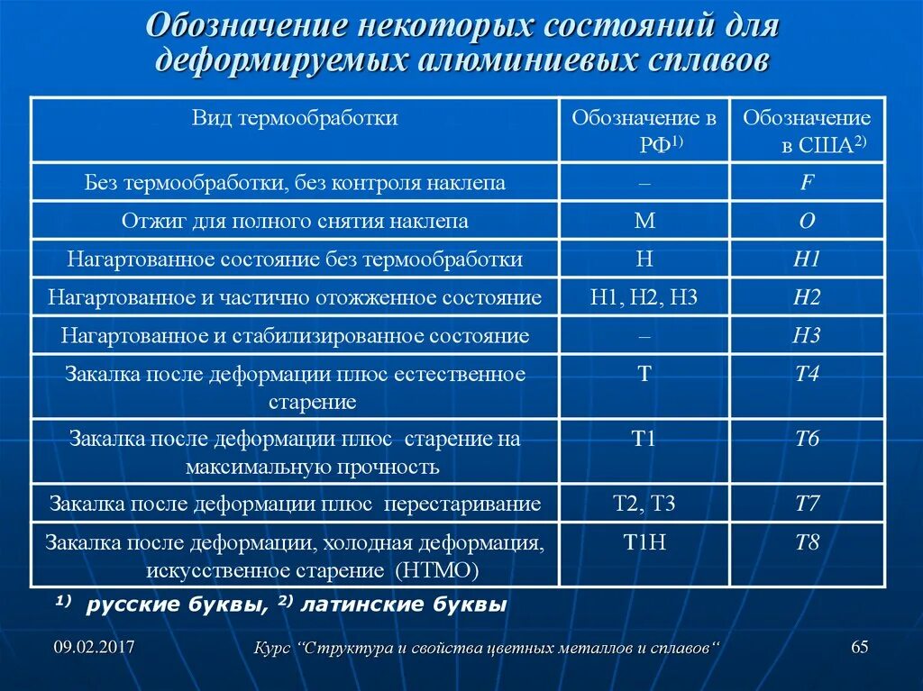 Обработка цветных металлов и сплавов. Марки алюминиевых сплавов расшифровка. Расшифровка сплавов алюминия. Деформируемые алюминиевые сплавы маркировка. Обозначение алюминиевых сплавов.