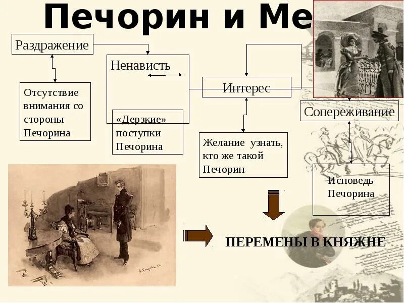 История души человеческой печорин. История души Печорина. Лермонтов в герое нашего времени история души человеческой. История души человеческой в романе герой нашего времени сочинение. История души человеческой в романе герой нашего.