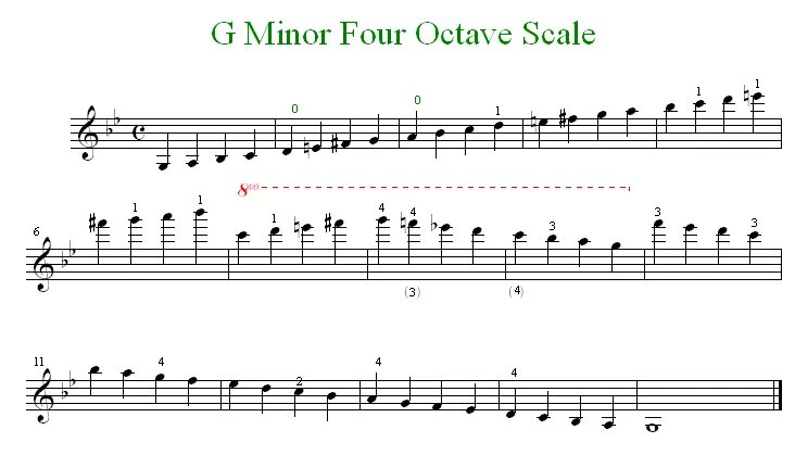 Min scale. Min scale