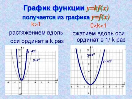 Урок график функции y x 9 класс