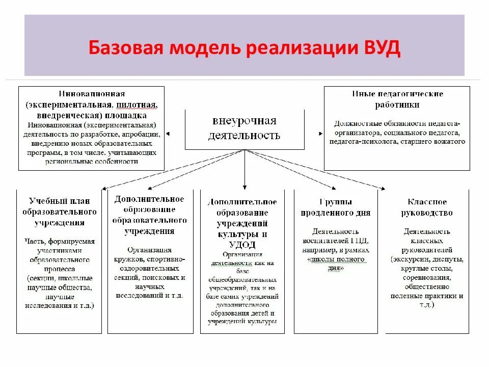 Интеграция основного и дополнительного образования. Модель реализации. Модель организации Вуд. Базовая организационная модель реализации внеурочной деятельности. Новая модель реализации