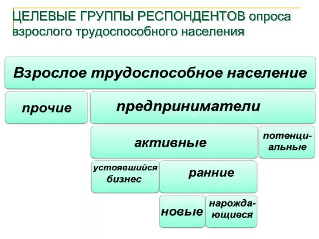 К целевым группам относятся. Группы трудоспособного населения. Трудоспособное население группы населения. Целевые группы. Группа респондентов.