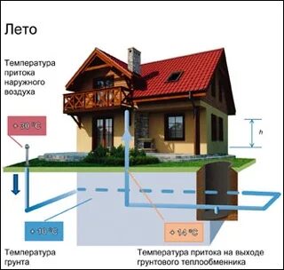 Естественной вентиляции температура воздуха