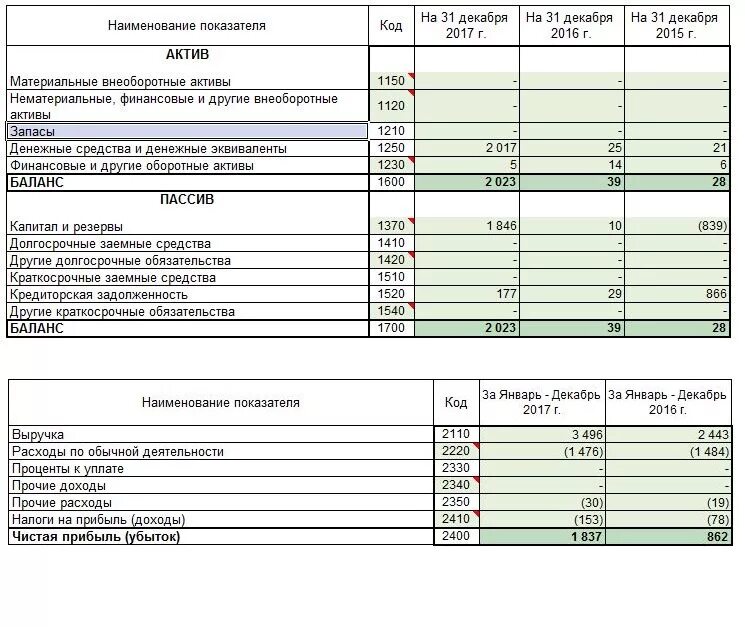 Строки бухгалтерского баланса расшифровка таблица. 1520 Строка баланса упрощенка. Строка 1370 баланса. Строки бухгалтерского баланса расшифровка по счетам бухгалтерского. Отчет бухгалтерская отчетность упрощенная