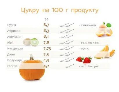 Сколько калорий в фруктозе