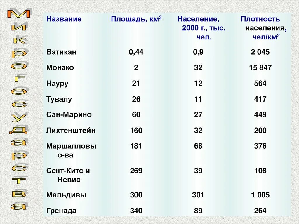 Сколько там жителей. Самые маленькиесстраны. Самыеьмаленькие страны. Самые маленькие страны по площади.