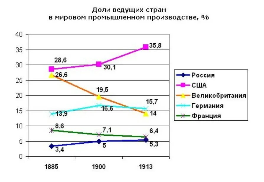 России в доле мирового производства. Место России в мировом промышленном производстве.