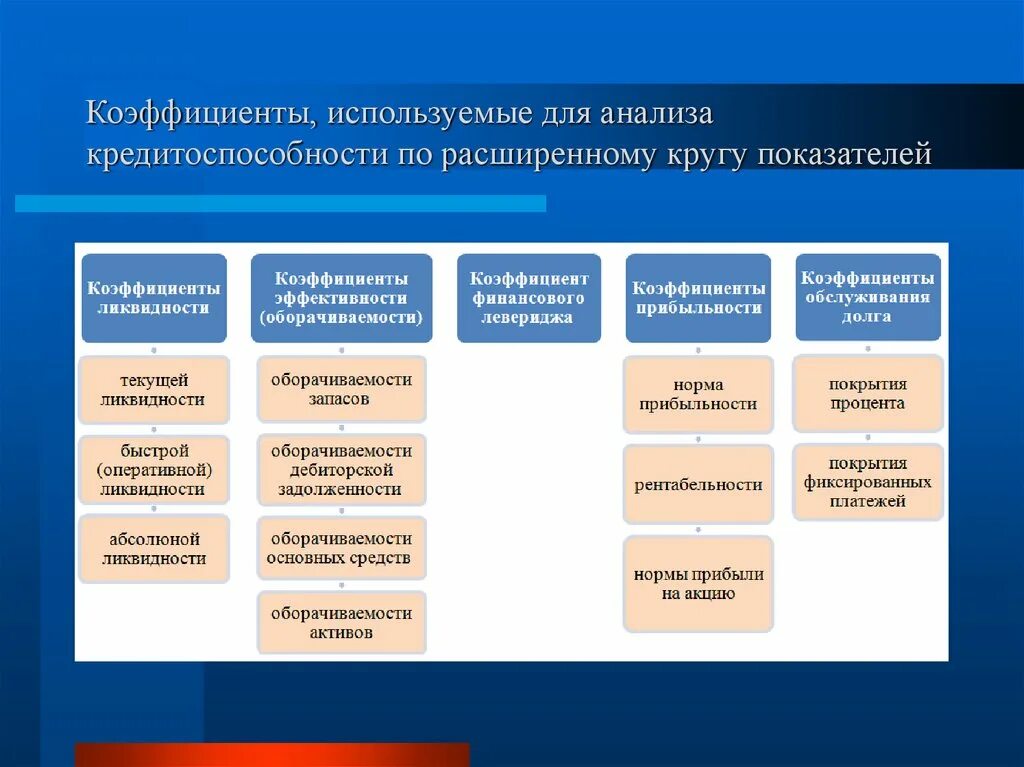 Финансовый анализ кредитоспособности. Анализ кредитоспособности показатели. Анализ кредитоспособности заемщика. Критерии кредитоспособности заемщика. Этапы оценки кредитоспособности заемщика.