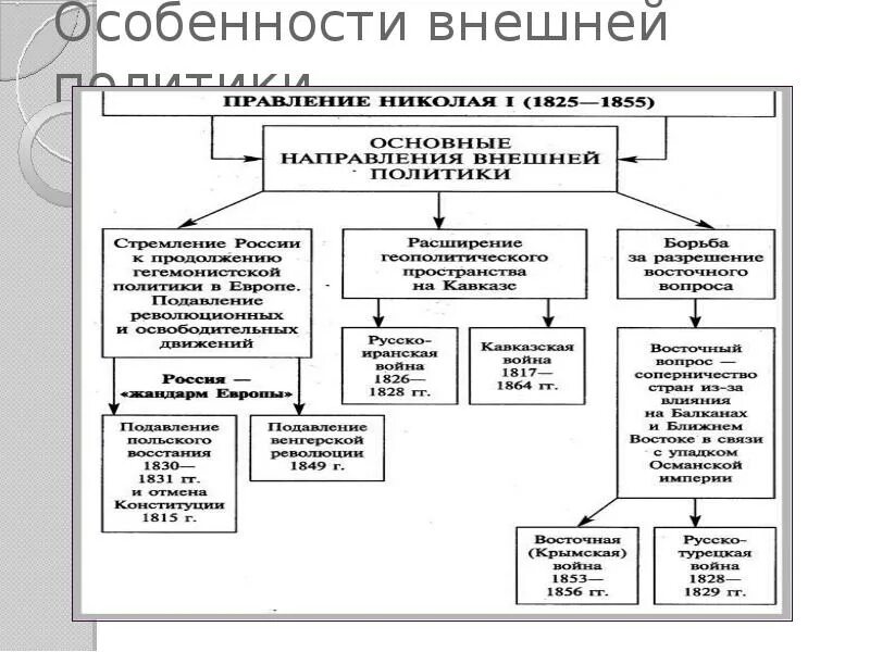 Внешняя политика Николая 1 схема. Основные направления внешней политике Николая 2 схема. Основная политика Николая 1. Внешняя политика Николая 1 интеллект карта. Социально экономическая политика николая 1