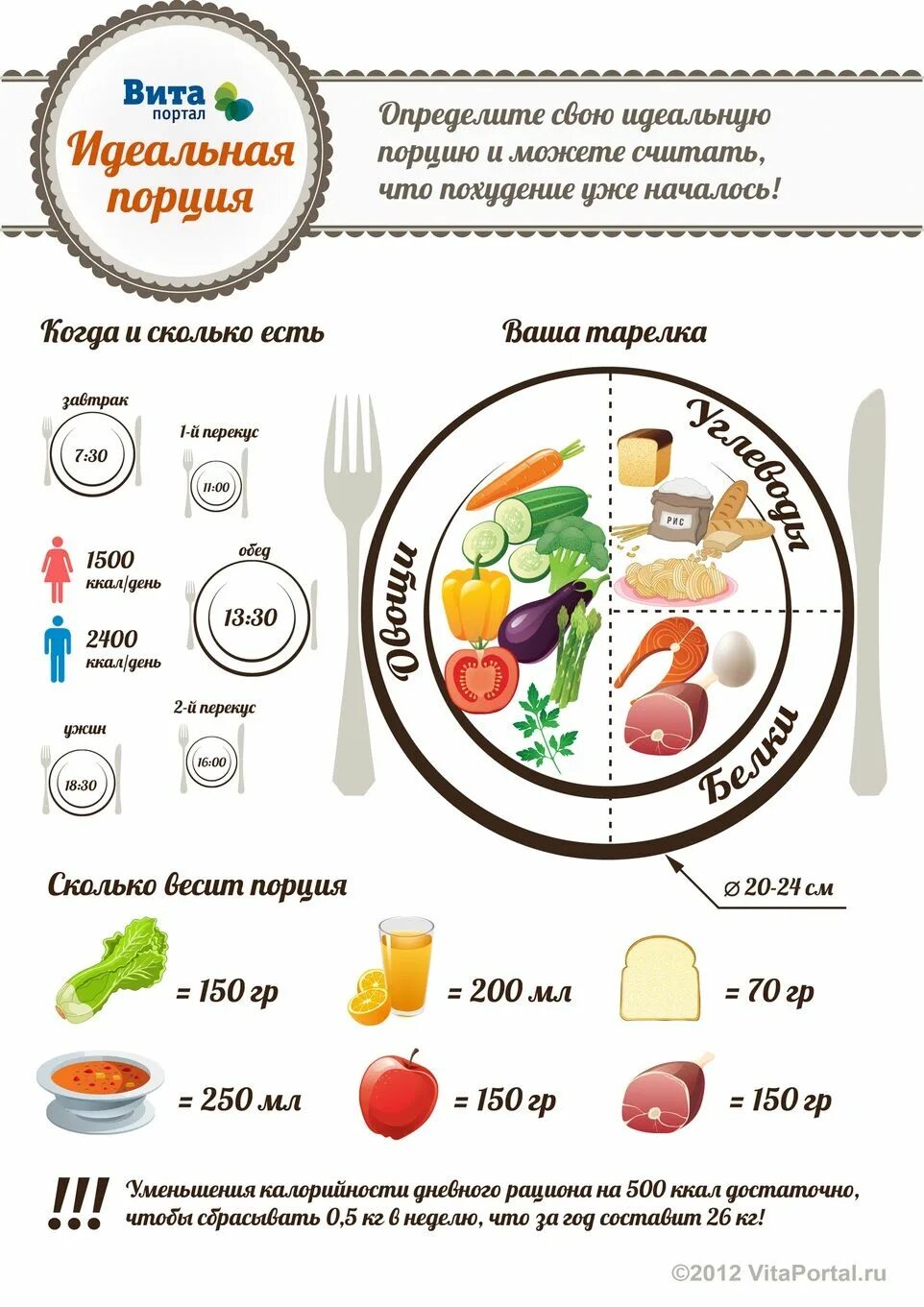 Сколько грамм овощей в день. Порции пищи для похудения. Тарелка правильного питания. Правильное питание порции. Порции питания для похудения.