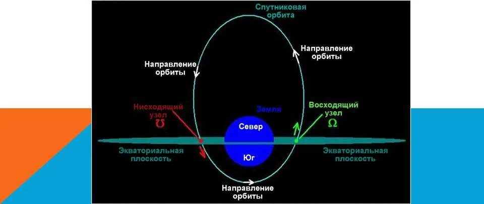 Восходящий и нисходящий узел