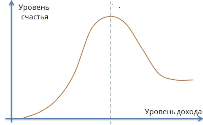 Зависимый от доходов. Зависимость счастья от уровня дохода. Зависимость счастья от уровня дохода график. График зависимости счастья от денег. График счастья от денег.