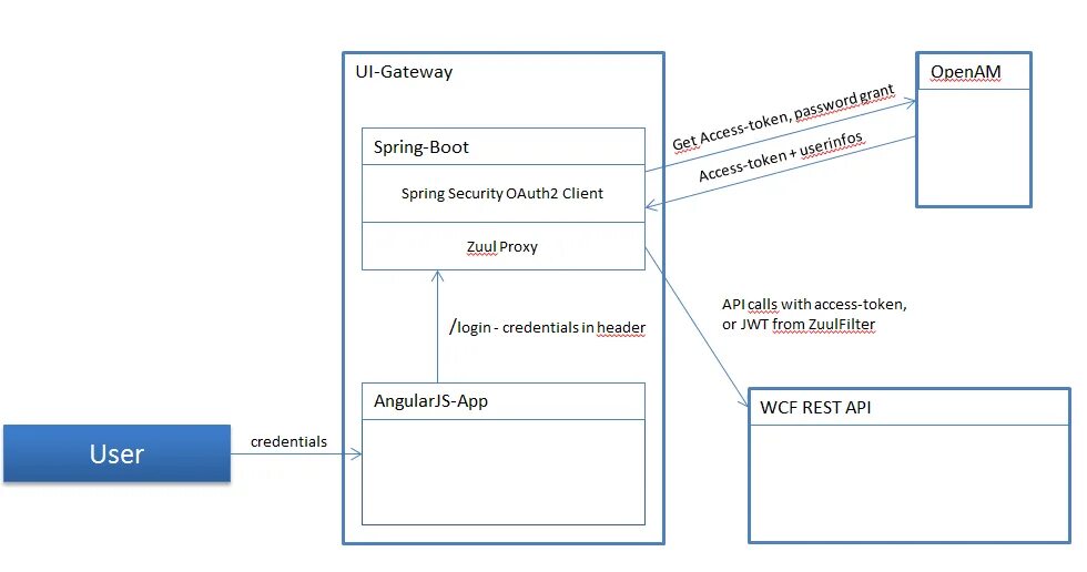 Authorization access token. Oauth авторизации что это. Spring Boot 2. Авторизация через oauth 2.0. Spring Gateway oauth2 client.