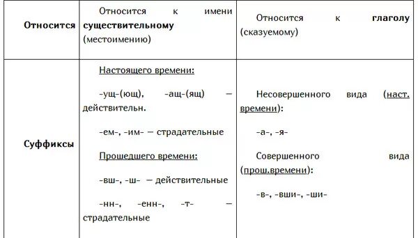 Деепричастие тест 1 1 вариант. Различие причастия и деепричастия таблица.