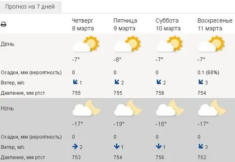 Погода в чайковском на неделю пермский край