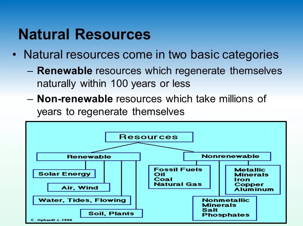 Many natural resources. Classification of natural resources. Natural resources are. Natural resources use. What are the natural resources.