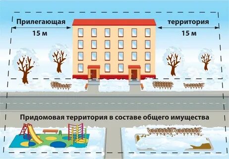 Придомовая территория общее имущество