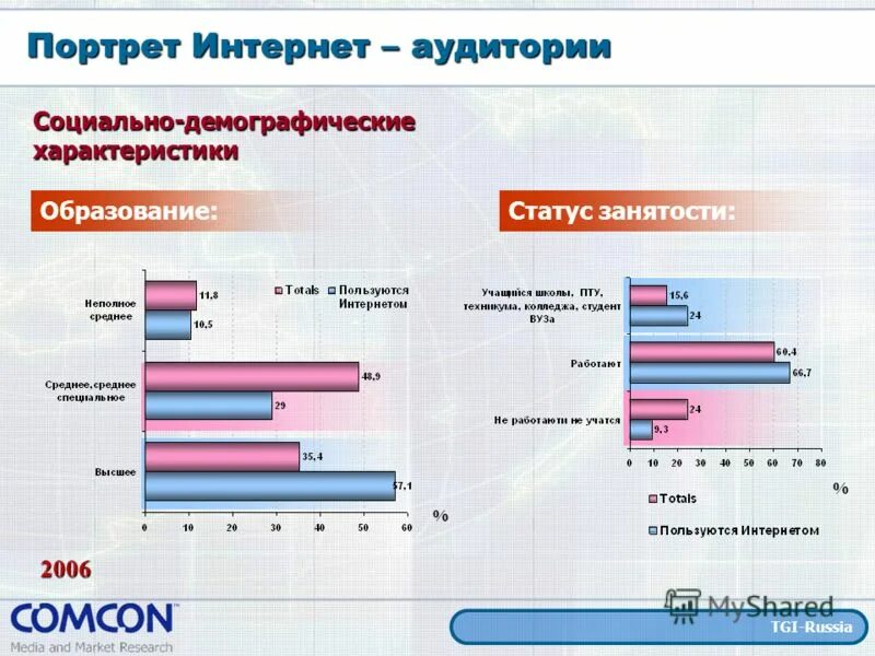 Какой сейчас интернет в россии. Социально-демографические характеристики аудитории это. Социально-демографические характеристики. Демографические характеристики человека. Социальные и демографические характеристики.