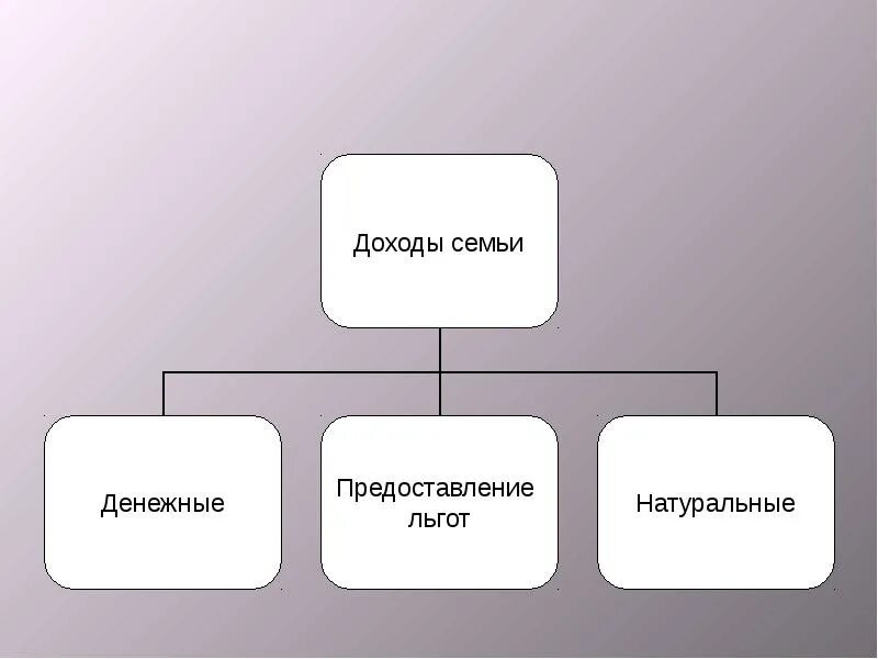 Типы доходов семейного