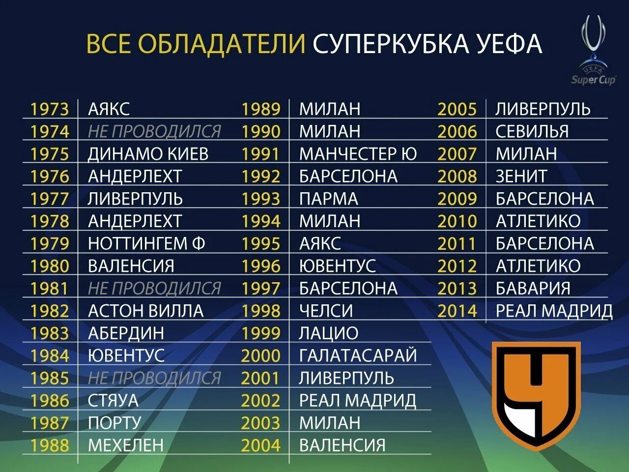Список чемпионов футбол. Победители Суперкубка УЕФА по годам. Список чемпионов по футболу за всю историю. Список чемпионов Европы по футболу по годам.