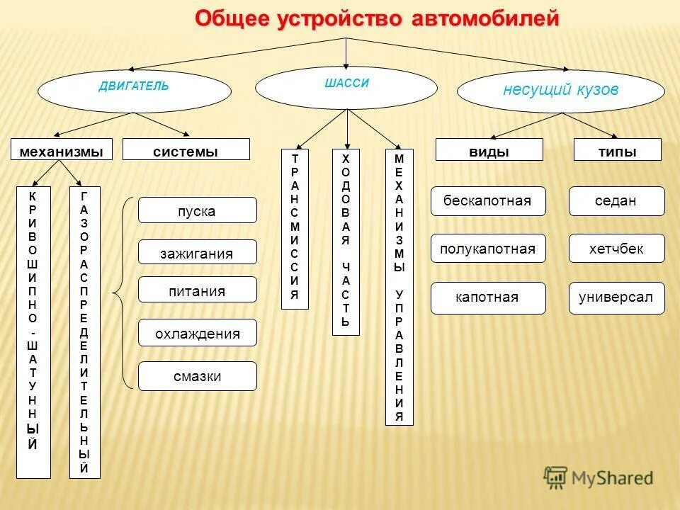 Классификация и общее устройство автомобилей. Легковые и грузовые автомобили. Основные части автомобиля схема. Признаки классификации автомобилей. Классификация двс устройство автомобиля.