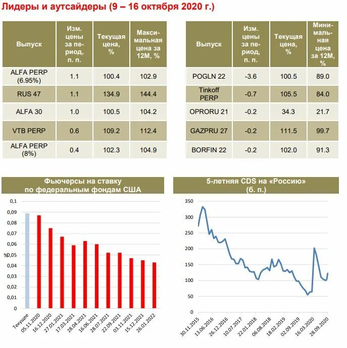 Обзор долгового рынка. Долговой рынок. Финам облигации. Графики товарного, денежного и долгового рынков.