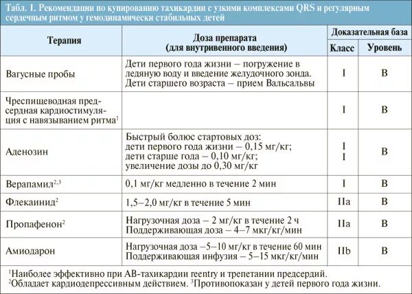 Лекарства от тахикардии при нормальном давлении. Тахикардия препараты. лекарства при тахикардии. группа препаратов при тахикардии. список препаратов при тахикардии.