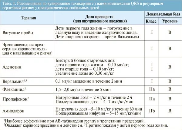 Какое лекарство от тахикардии. Тахикардия препараты. Лекарства при тахикардии. Группа препаратов при тахикардии. Препараты при учащенном пульсе при тахикардии.