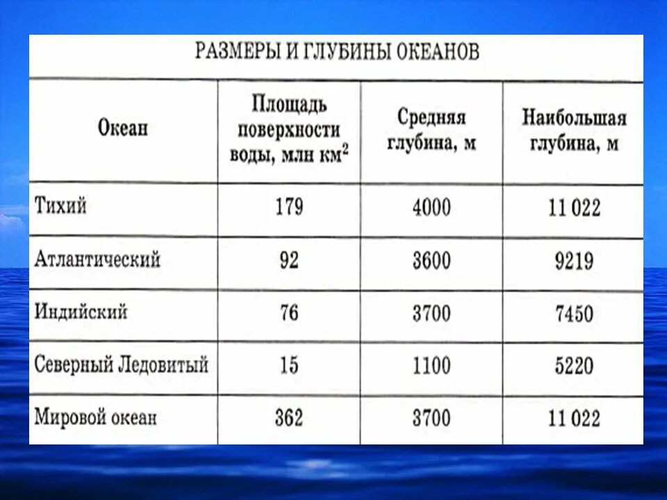 План сравнения двух океанов география 7. Глубина океанов мира таблица. Средняя глубина мирового океана. Максимальная глубина океанов таблица. Глубины океана таблица.