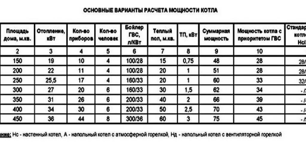 Как рассчитать мощность газового котла. Мощность газового котла на 70 квадратных метров. мощность котла отопления на метр квадратный. мощность газовых котлов для отопления частного дома. как рассчитать мощность котла для отопления частного дома.