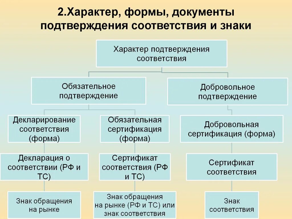 Декларирование как обязательная форма подтверждения соответствия. Характер подтверждения соответствия. Формы подтверждения сертификации. Назовите формы подтверждения соответствия.