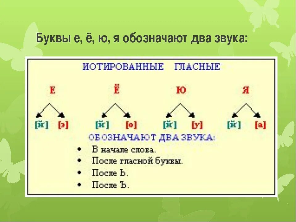 Ямка количество звуков. Гласные обозначающие 2 звука 1 класс. Буква е обозначает два звука. Гласгые обозначающие два зву а. Буквы обозначающие два звука.